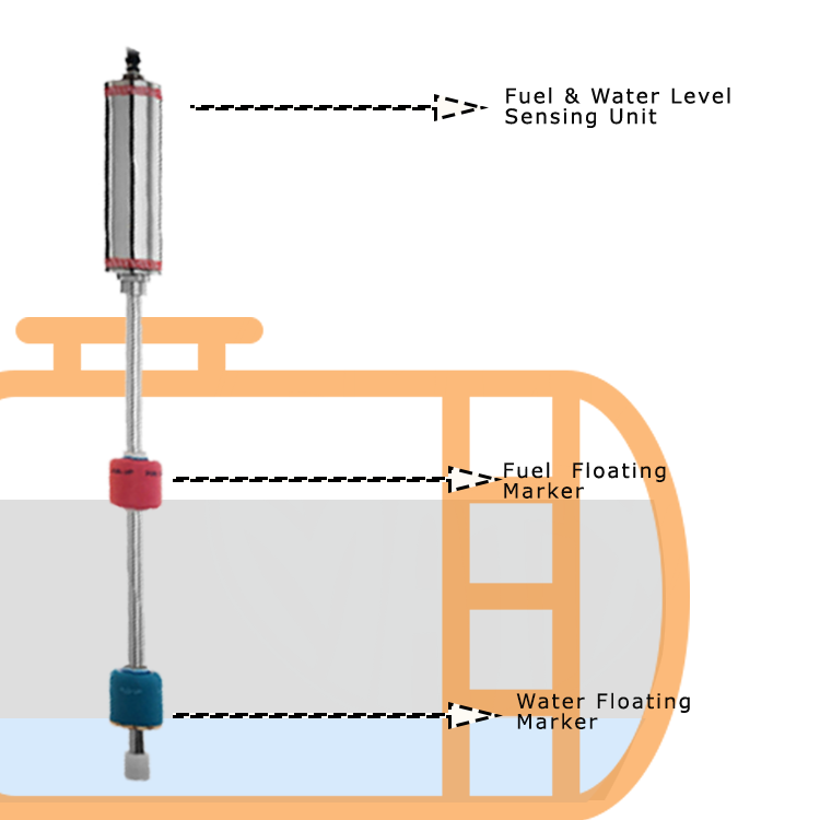Diagram of a FuelMatix tank gauge probe with fuel and water floating markers inside an underground tank