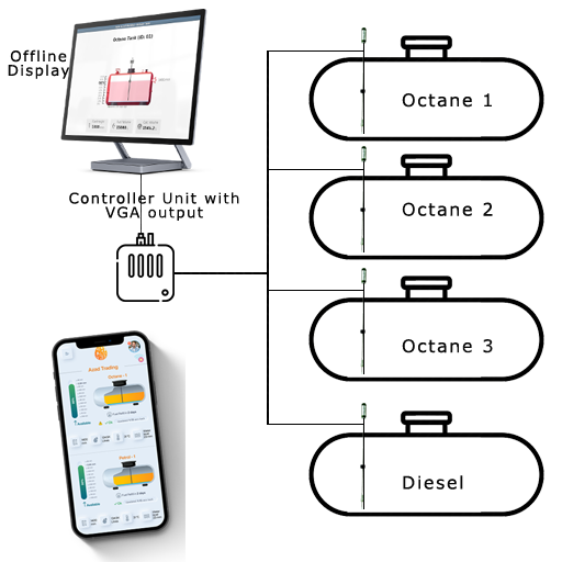 FuelMatix automatic tank gauge system architecture showing controller unit connected to multiple fuel tanks and a mobile app